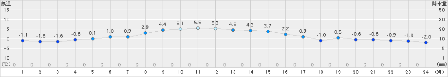 厚床(>2024年11月23日)のアメダスグラフ