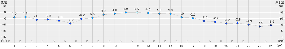 上士幌(>2024年11月23日)のアメダスグラフ