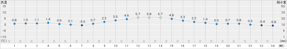 更別(>2024年11月23日)のアメダスグラフ