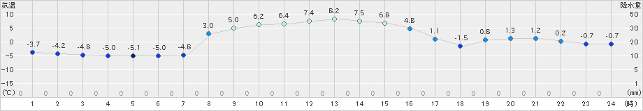 新和(>2024年11月23日)のアメダスグラフ