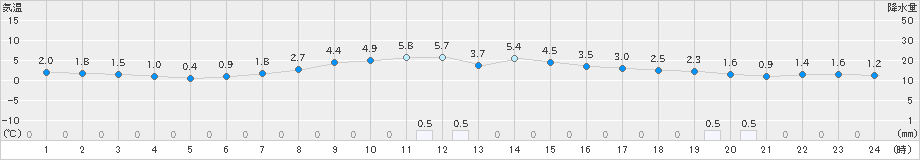 八雲(>2024年11月23日)のアメダスグラフ