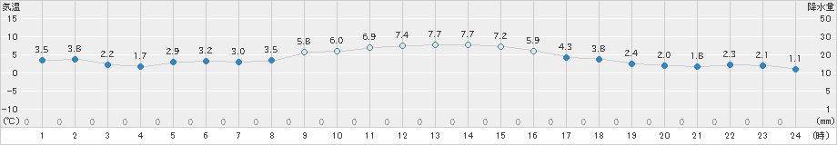 軽米(>2024年11月23日)のアメダスグラフ