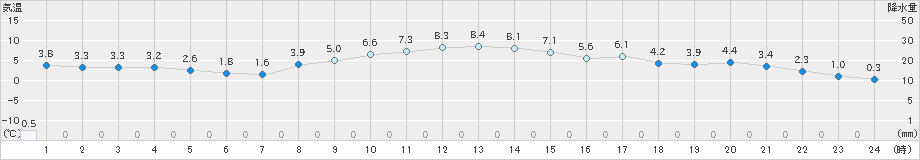 紫波(>2024年11月23日)のアメダスグラフ