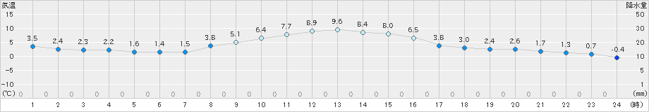 大迫(>2024年11月23日)のアメダスグラフ