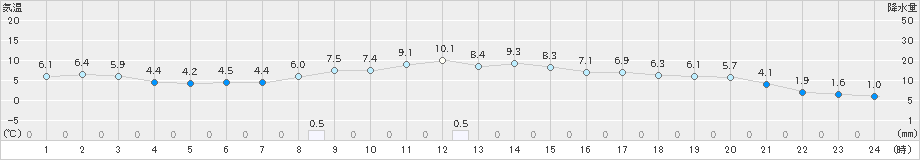 蔵王(>2024年11月23日)のアメダスグラフ