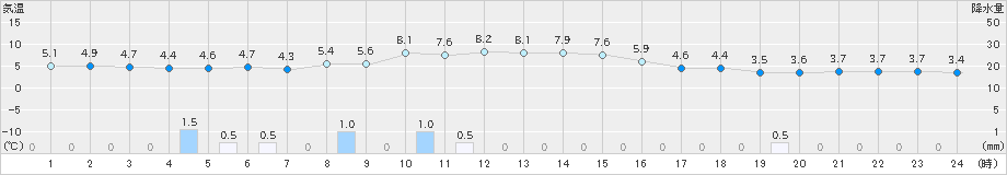 左沢(>2024年11月23日)のアメダスグラフ