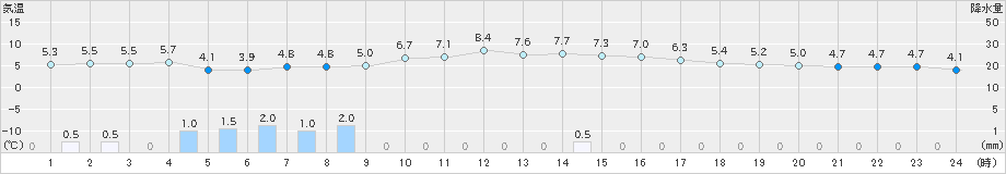 米沢(>2024年11月23日)のアメダスグラフ