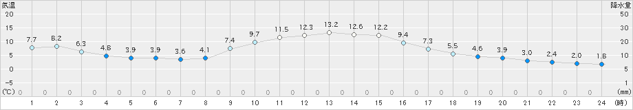 神流(>2024年11月23日)のアメダスグラフ