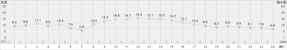 鳩山(>2024年11月23日)のアメダスグラフ