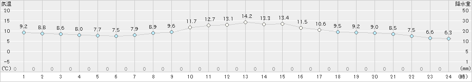 韮崎(>2024年11月23日)のアメダスグラフ