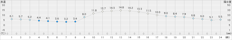 切石(>2024年11月23日)のアメダスグラフ