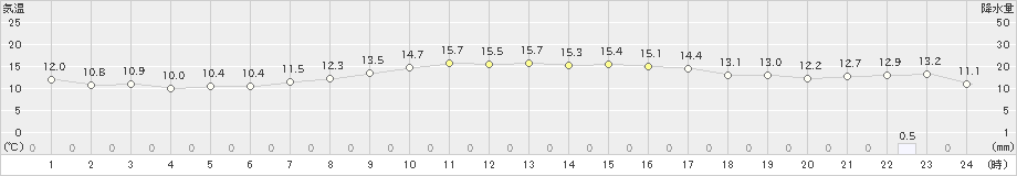 御前崎(>2024年11月23日)のアメダスグラフ