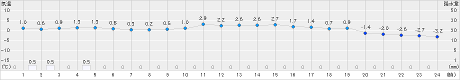六厩(>2024年11月23日)のアメダスグラフ