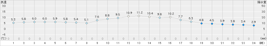 八幡(>2024年11月23日)のアメダスグラフ