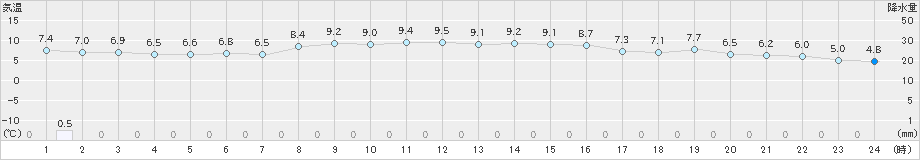 樽見(>2024年11月23日)のアメダスグラフ