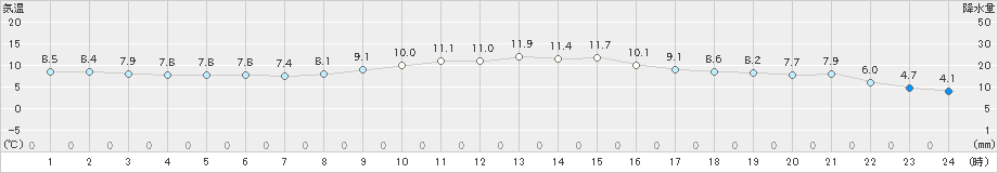 金山(>2024年11月23日)のアメダスグラフ