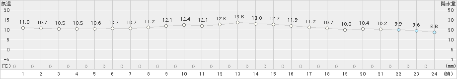 岐阜(>2024年11月23日)のアメダスグラフ