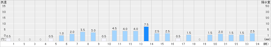 赤谷(>2024年11月23日)のアメダスグラフ