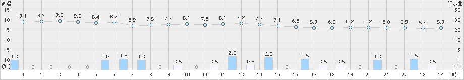 長岡(>2024年11月23日)のアメダスグラフ