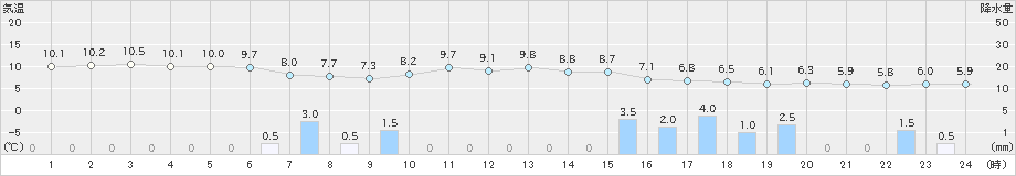 柏崎(>2024年11月23日)のアメダスグラフ