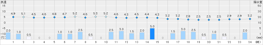 守門(>2024年11月23日)のアメダスグラフ