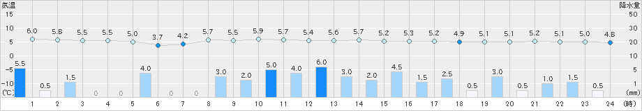 安塚(>2024年11月23日)のアメダスグラフ