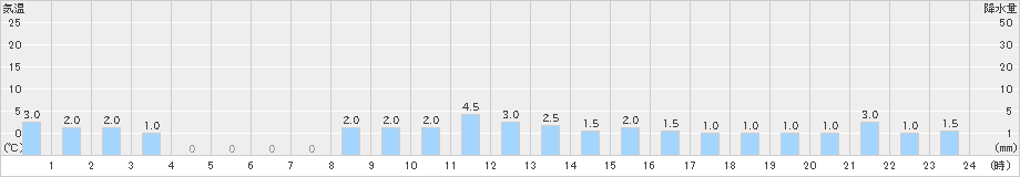 筒方(>2024年11月23日)のアメダスグラフ