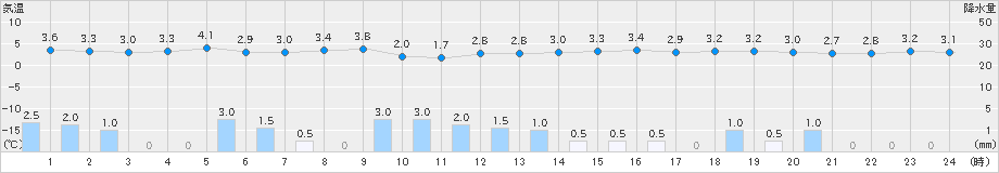 津南(>2024年11月23日)のアメダスグラフ