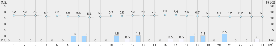 朝日(>2024年11月23日)のアメダスグラフ