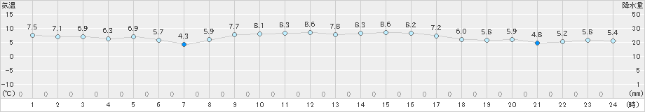 氷見(>2024年11月23日)のアメダスグラフ