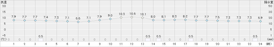 富山(>2024年11月23日)のアメダスグラフ