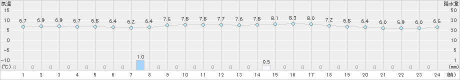 砺波(>2024年11月23日)のアメダスグラフ