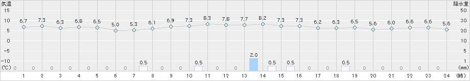 七尾(>2024年11月23日)のアメダスグラフ