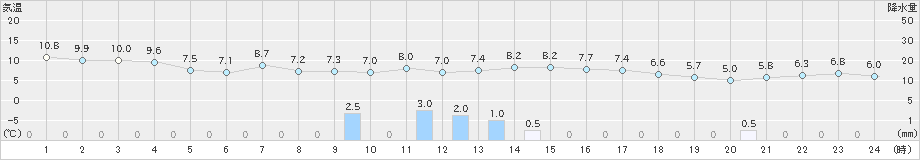 羽咋(>2024年11月23日)のアメダスグラフ