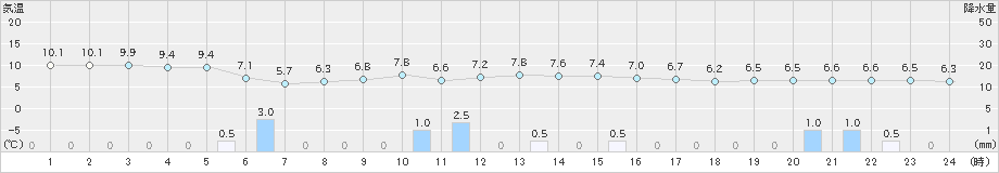 かほく(>2024年11月23日)のアメダスグラフ