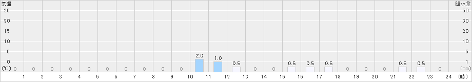 宝達志水(>2024年11月23日)のアメダスグラフ