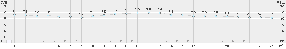 今庄(>2024年11月23日)のアメダスグラフ