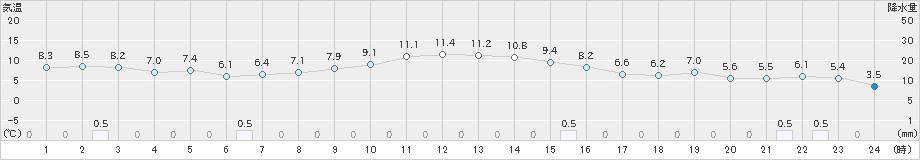 園部(>2024年11月23日)のアメダスグラフ