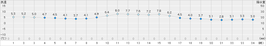 生駒山(>2024年11月23日)のアメダスグラフ