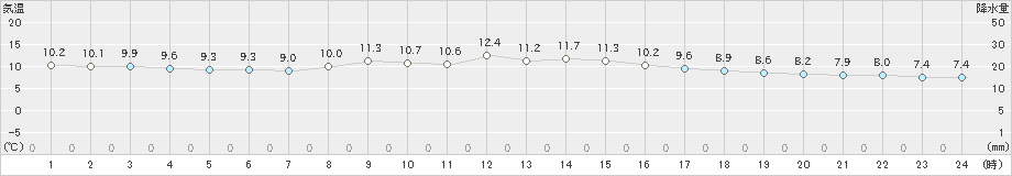 家島(>2024年11月23日)のアメダスグラフ