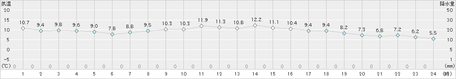 かつらぎ(>2024年11月23日)のアメダスグラフ