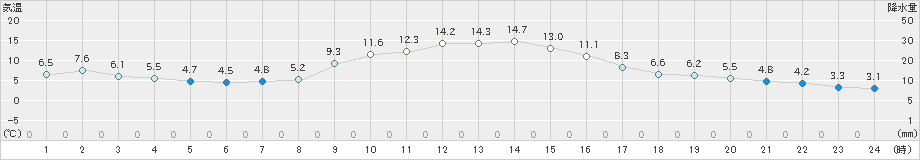 西川(>2024年11月23日)のアメダスグラフ