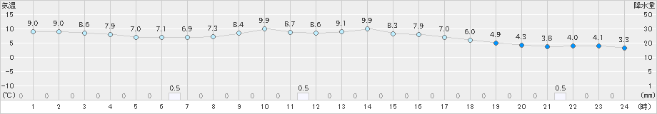 久世(>2024年11月23日)のアメダスグラフ