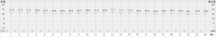 境(>2024年11月23日)のアメダスグラフ