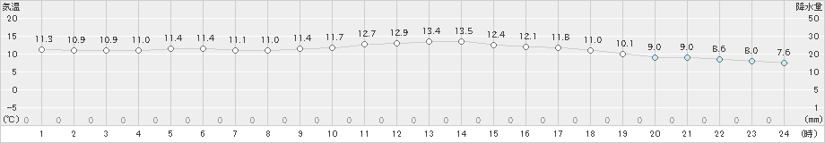 引田(>2024年11月23日)のアメダスグラフ