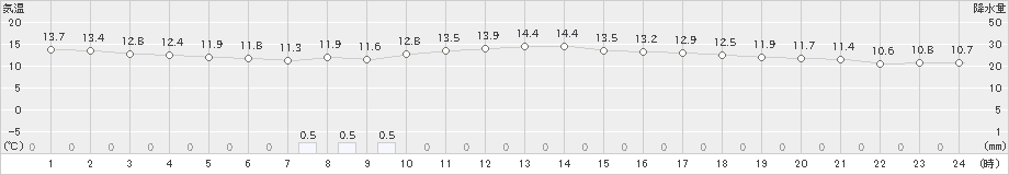 福岡(>2024年11月23日)のアメダスグラフ