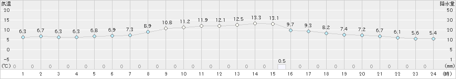 添田(>2024年11月23日)のアメダスグラフ