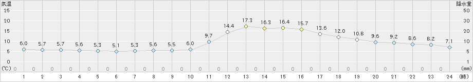 人吉(>2024年11月23日)のアメダスグラフ