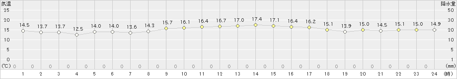 中甑(>2024年11月23日)のアメダスグラフ