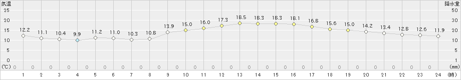 鹿児島(>2024年11月23日)のアメダスグラフ